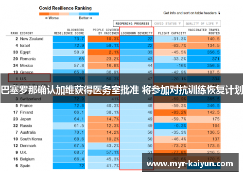 巴塞罗那确认加维获得医务室批准 将参加对抗训练恢复计划 巴塞罗那确认加维获得医务室批准 将参加对抗训练恢复计划